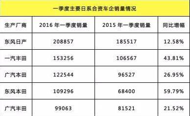 从一季度销量看东风日产的喜与忧
