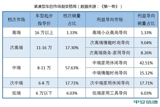 自主品牌紧凑型车出现危险拐点
