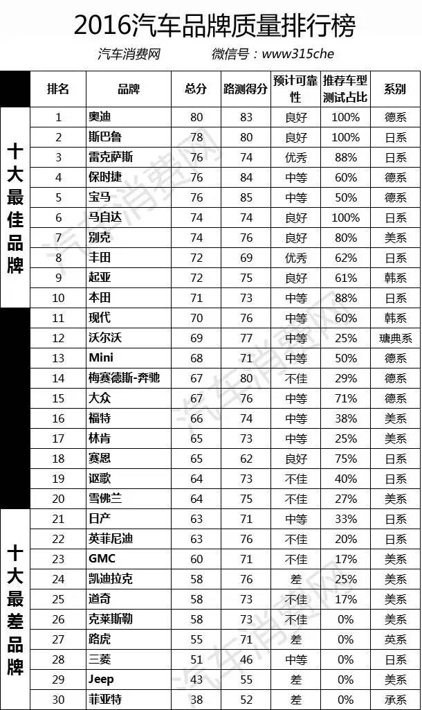 2016十大最差汽车品牌！看看有没有你的车？