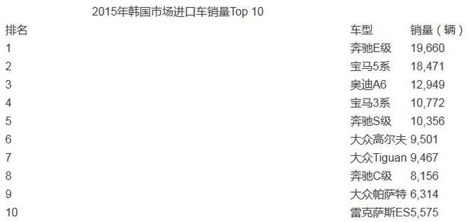 谁说韩国人不买日本车?快来看这份榜单