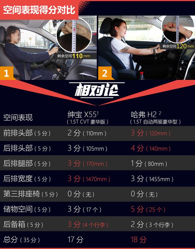相对论.不能只信哈弗.绅宝X55对比哈弗H2