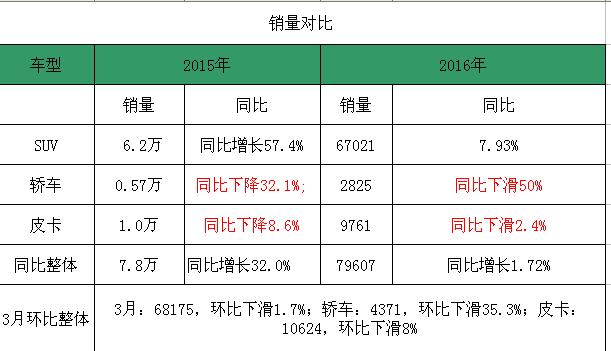 长城4月销量分析：H6的独角戏还要演多久？