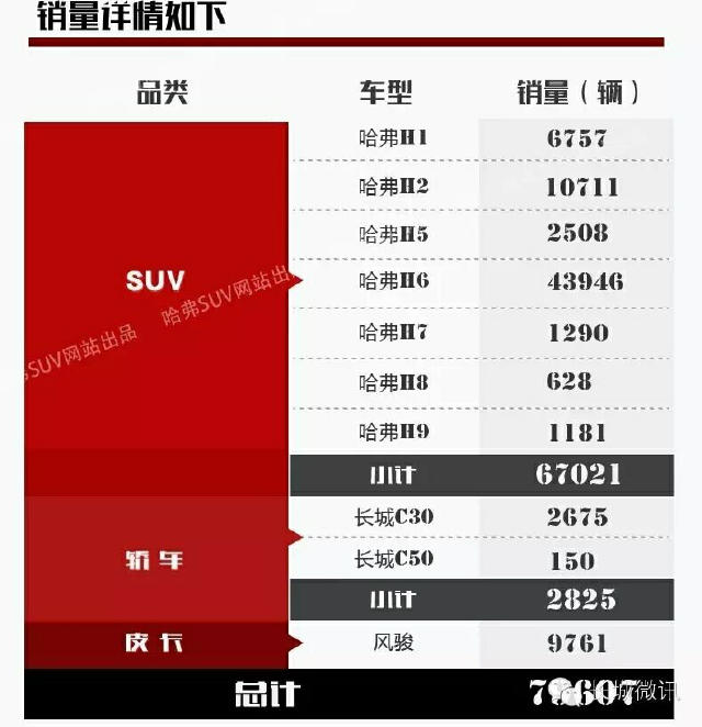 长城4月销量分析：H6的独角戏还要演多久？