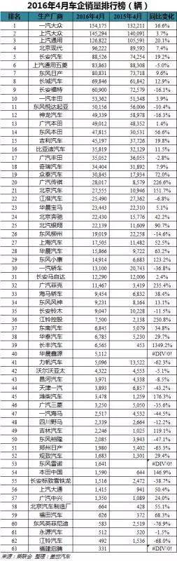 4月乘用车企销量：上汽通用五菱退出前三甲