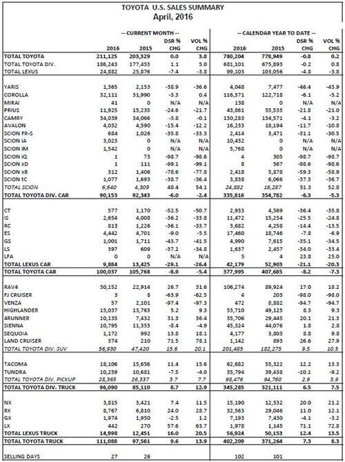 丰田4月美国销量同比涨4% RAV4劲增三成