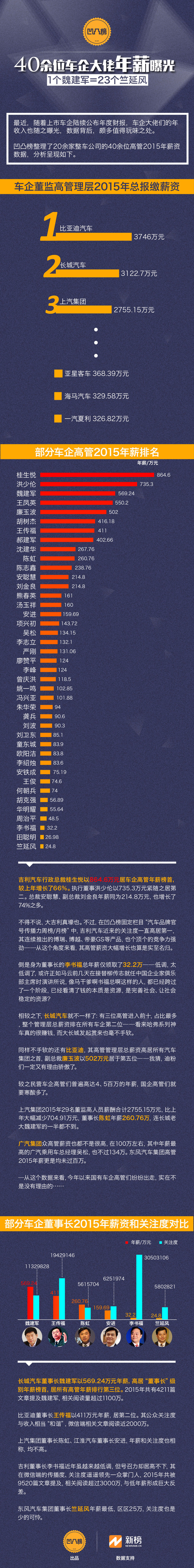 年薪569W的魏建军和24W的竺延风 差在哪？