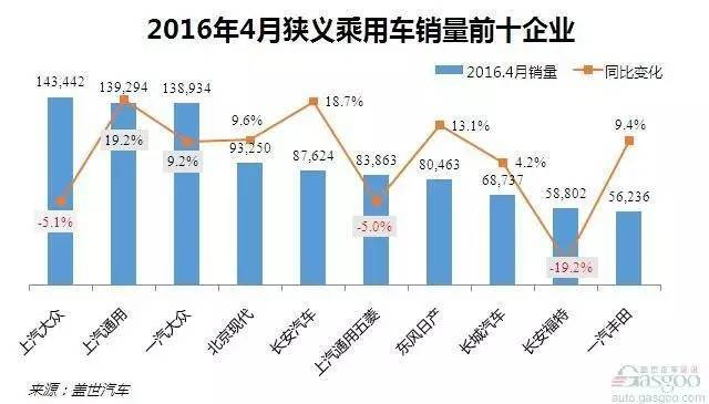4月乘用车企销量：上汽通用五菱退出前三甲