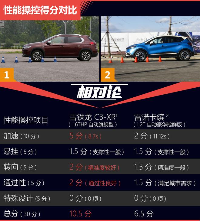 相对论.对手.雪铁龙C3-XR对比雷诺卡缤