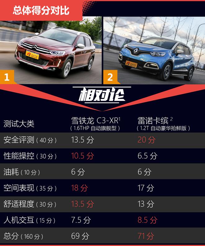 相对论.对手.雪铁龙C3-XR对比雷诺卡缤