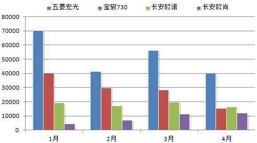 销量双双暴跌！五菱神车光环还在否？