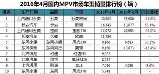 销量双双暴跌！五菱神车光环还在否？