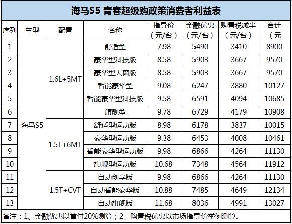 优价高质：海马S5竞争优势全解析