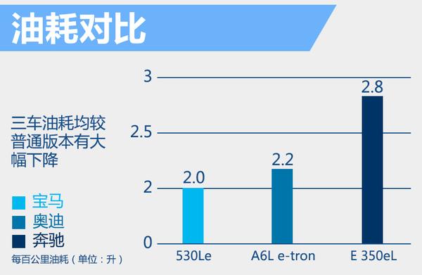 奔驰/奥迪“电动”车将国产 竞争宝马5系