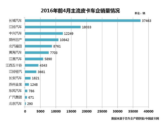 市场开始回暖 概评前4月皮卡销量