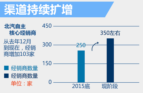 绅宝前4月销量增近3成 新增百家网络渠道