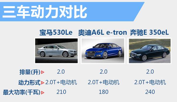 奔驰/奥迪“电动”车将国产 竞争宝马5系
