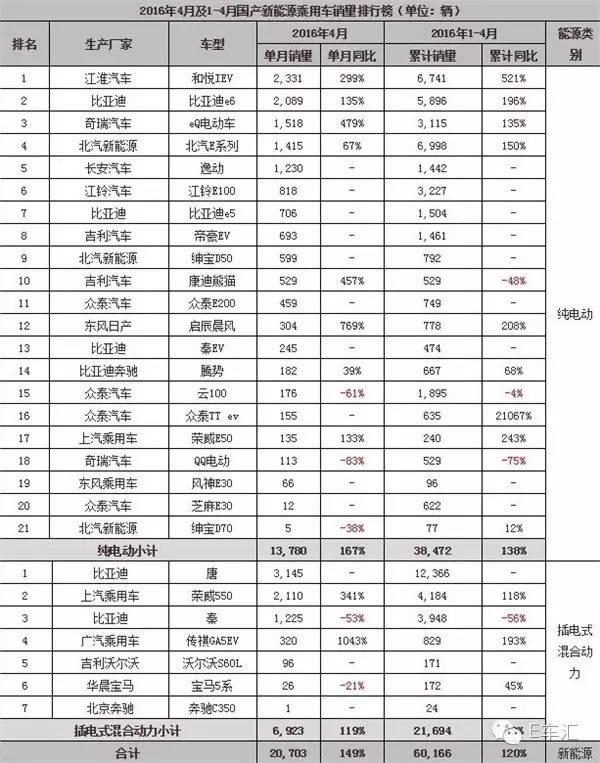 大跌眼镜！新能源汽车排名大调整