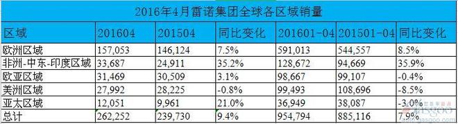 雷诺4月全球销量增9.4% 在华销量增33.4%