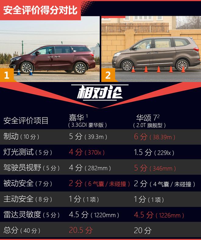 相对论.为二胎家庭而生.起亚嘉华对比华颂7