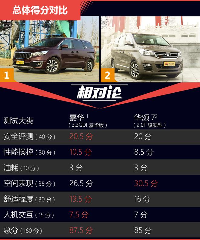 相对论.为二胎家庭而生.起亚嘉华对比华颂7