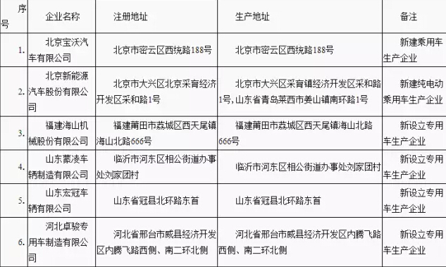 宝沃完成在华造车程序 获批乘用车生产资质