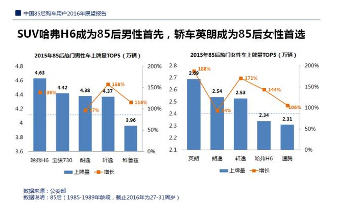 数说|85后购车需求：男爱哈弗H6 女爱英朗 