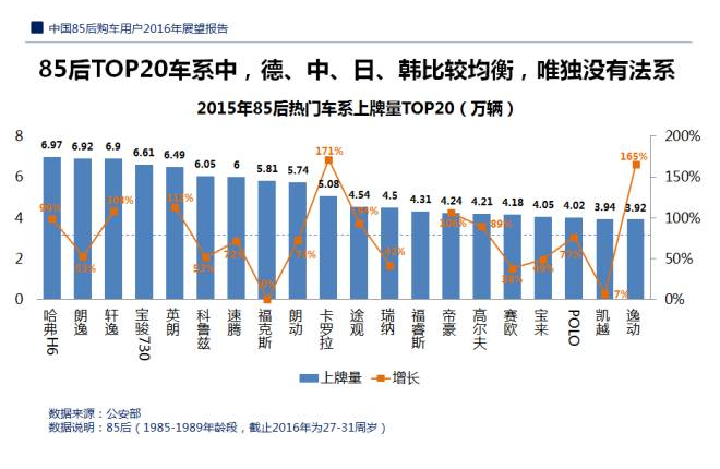数说|85后购车需求：男爱哈弗H6 女爱英朗 