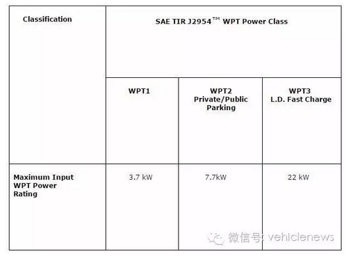 别纠结充电国标 美国已出台无限充电标准 
