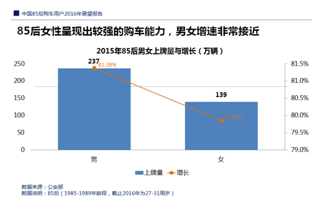 数说|85后购车需求：男爱哈弗H6 女爱英朗 