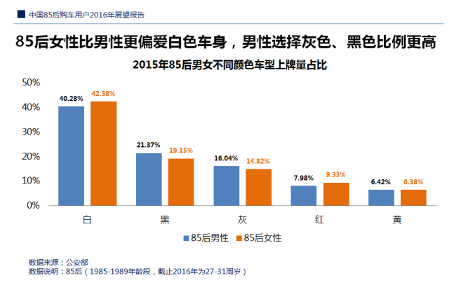 数说|85后购车需求：男爱哈弗H6 女爱英朗 
