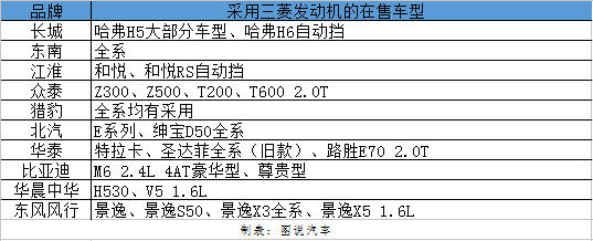 三菱被卖后咋办 90%国产车用过三菱发动机 