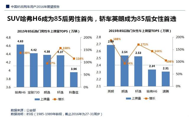 公安部上牌数据发布 80后最爱买的车竟是它！