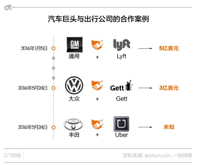 丰田花钱和Uber搞合作 是为了玩科技梗？
