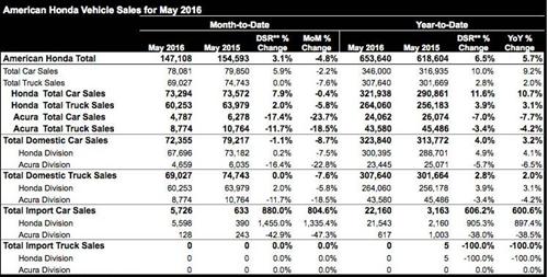 本田5月美国销量同比下跌5% 思域增长3%