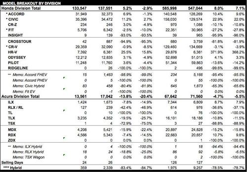 本田5月美国销量同比下跌5% 思域增长3%