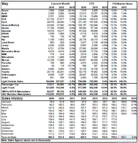 加拿大5月轻型车销量同比下跌1.6%