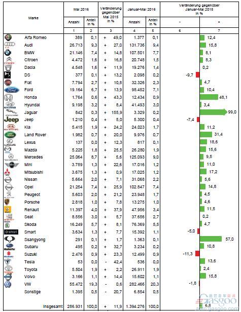 德国5月销量增12% 奥迪增27%雷诺涨38%