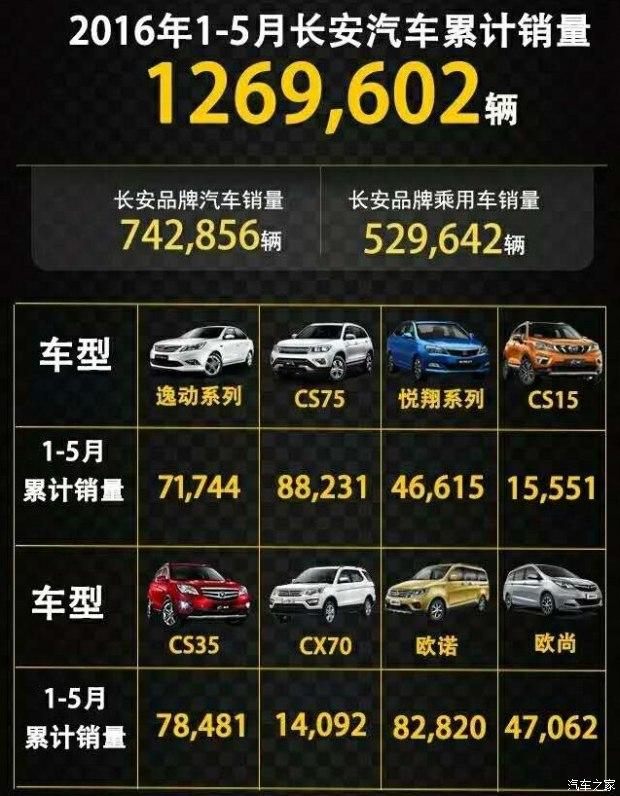 CX70月销惊艳 辣评长安汽车5月销量
