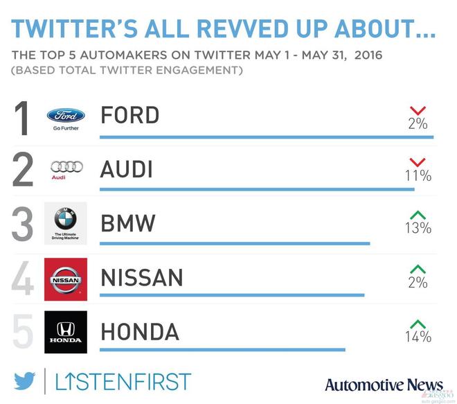 福特野马推特话题热度最高