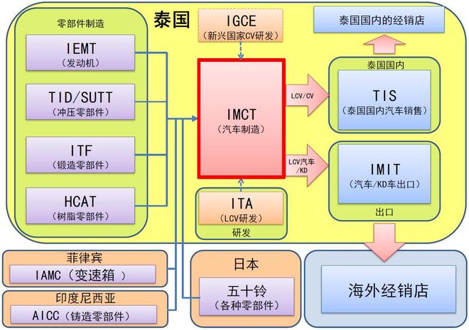 柴油机和越野更配哦 探泰国五十铃工厂