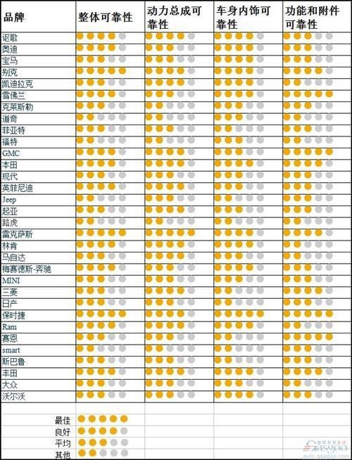 汽车品牌质量十大排行:日系车竟然又夺冠！