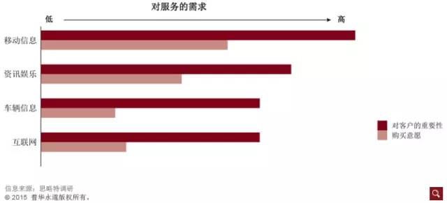 干货 | 纵论互联网汽车七大潜在增长点