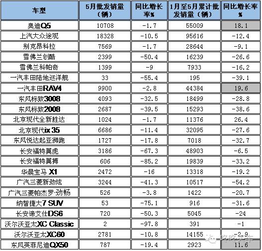 那些你认为卖疯了的SUV实际上都在下跌