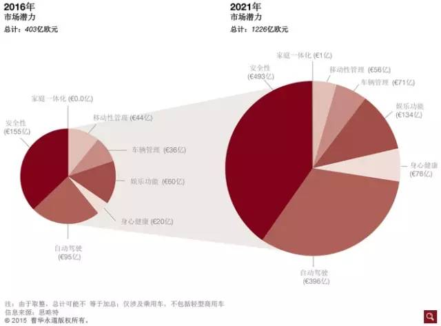 干货 | 纵论互联网汽车七大潜在增长点