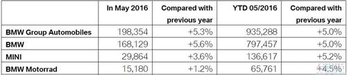 宝马5月在华销量增长7% 全球销量增5%