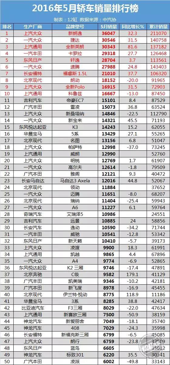 自主品牌要小心 5月最全销量数据火热出炉