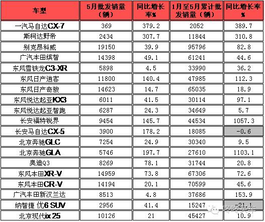 那些你认为卖疯了的SUV实际上都在下跌