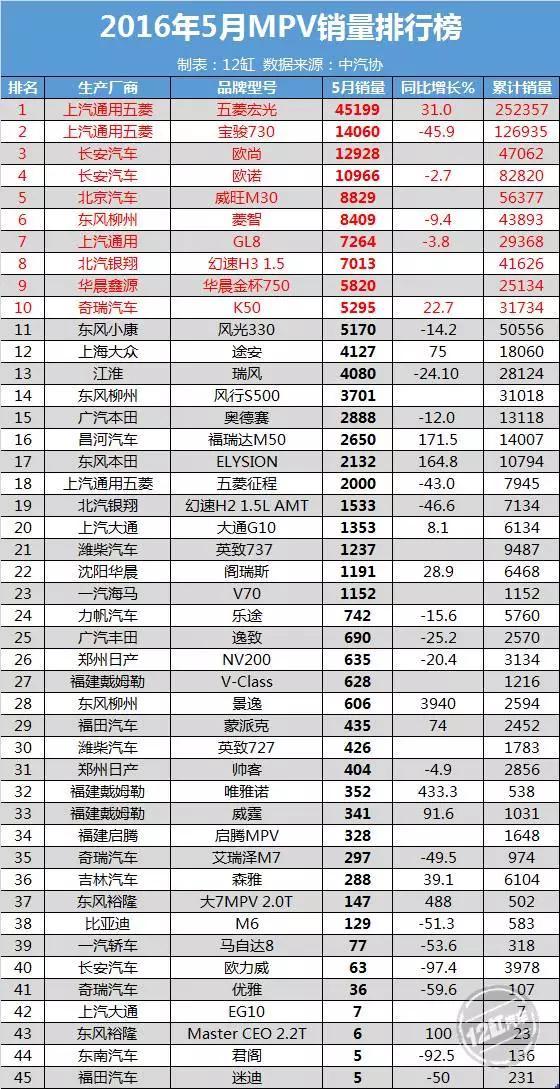 自主品牌要小心 5月最全销量数据火热出炉