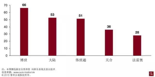 干货 | 纵论互联网汽车七大潜在增长点