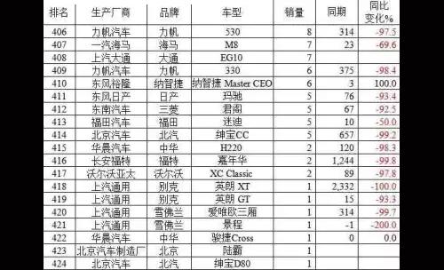 揭开5月垫底车的遮羞布 名单里有大咖